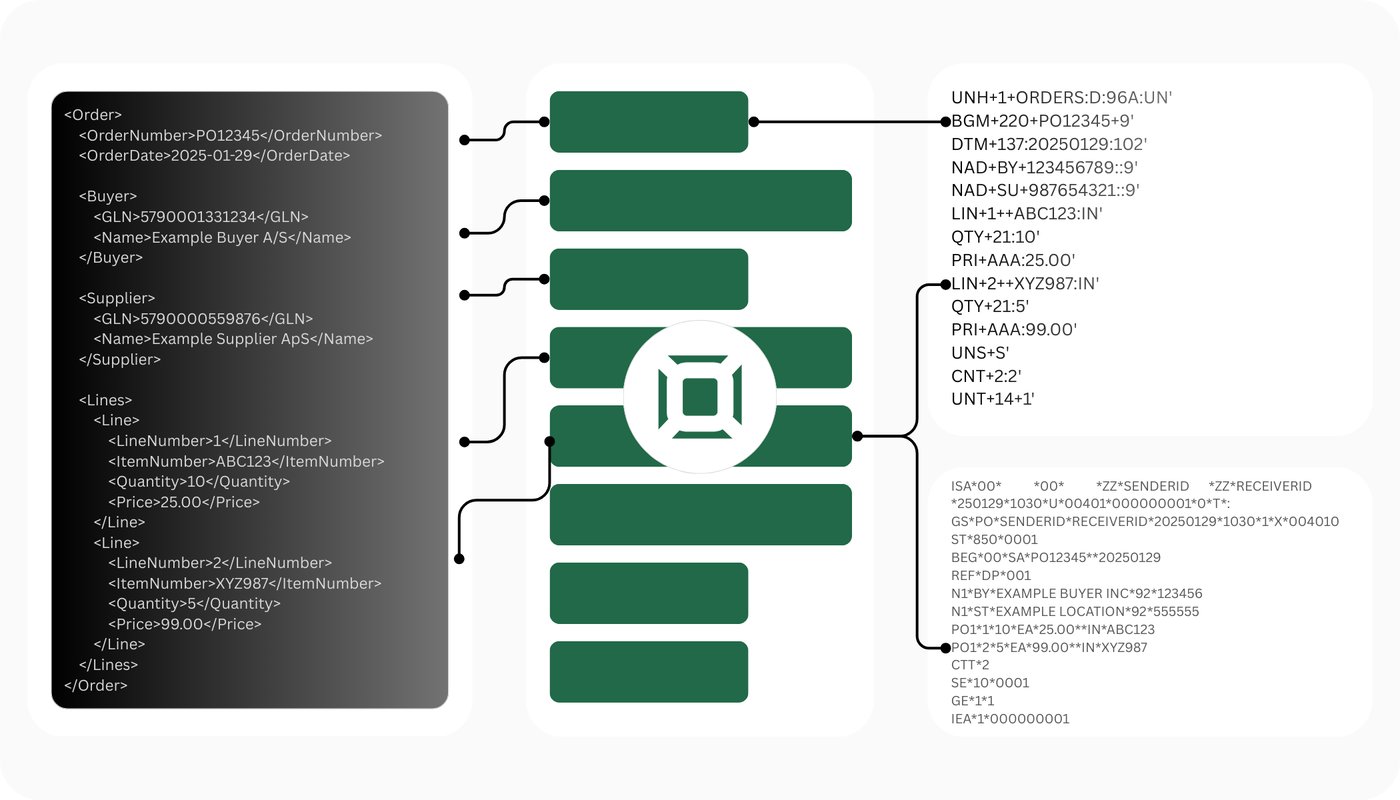 Order OrderNumberPO12345OrderNumber OrderDate2025-01-29OrderDate Buyer GLN5790001331234GLN NameExample Buyer ASName Buyer Supplier GLN5790000559876GLN NameExample Supplier ApSName Supplier Lines L